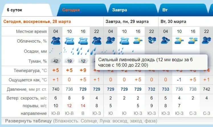 Погода владивосток на неделю по часам. Погода Владивосток. Погода на завтра Владивосток. Прогноз погоды Владивосток на сегодня. Погода Владивосток сегодня и завтра.