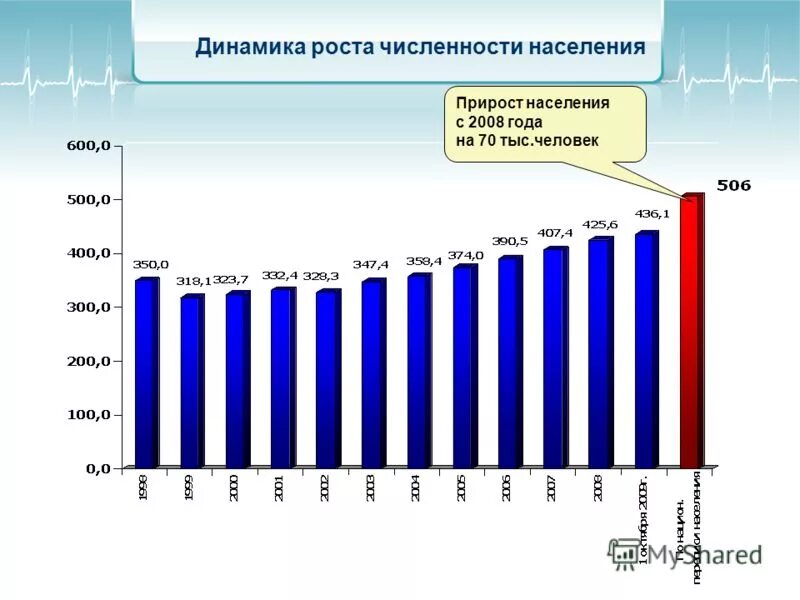 численность населения россии 1960. динамика численности населения тыс человек. прирост населения в россии. прирост численности населения. динамика численности населения тыс человек.