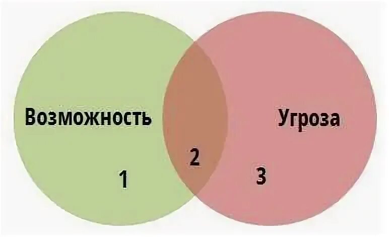 Простейшая угроза ответы