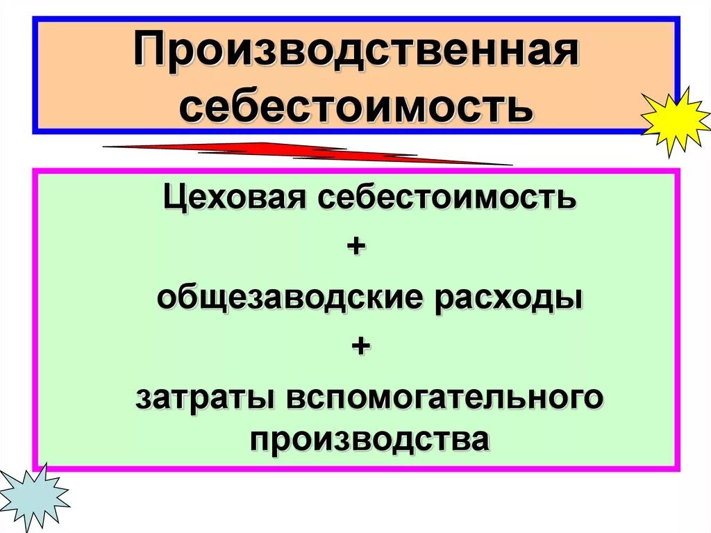 Себестоимость промышленной. Производственная себестоимость продукции формула. Производственная сеье. Цеховая и производственная себестоимость. Производственная себестоимость это затраты.