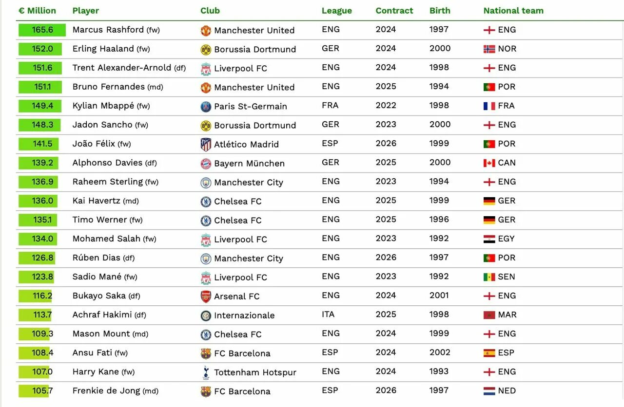 Самые сильные топ 10. Самый дорогой игрок в футболе 2021. Самый дорогой футболист.