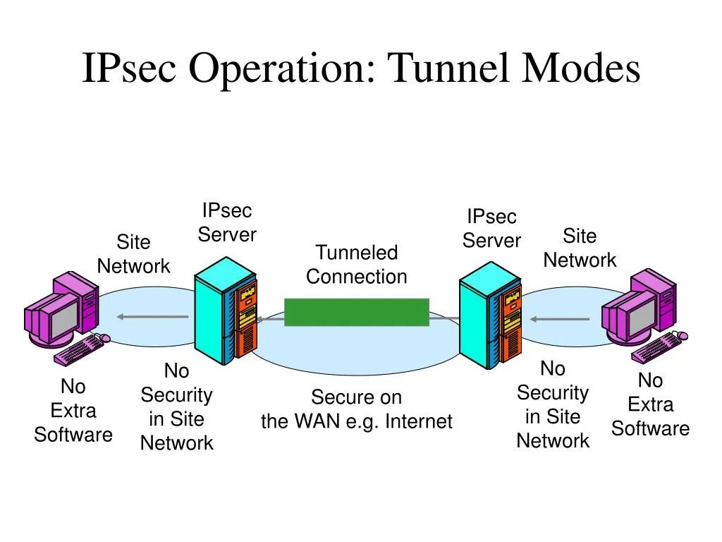 Ipsec server