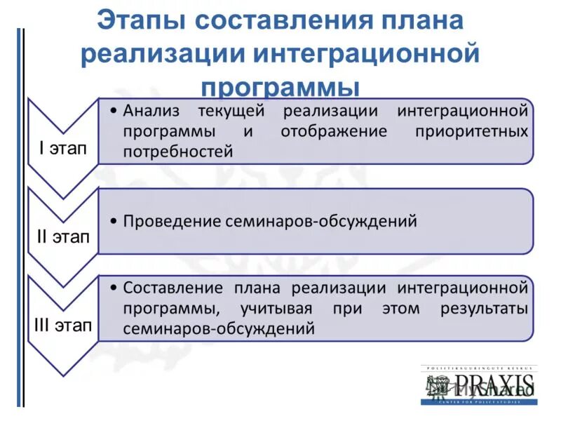 Последовательность этапов написания программы. Основные этапы разработки программ. Этапы написания программы. Этапы процесса разработки (создания) программы. Этапы процесса разработки программы.