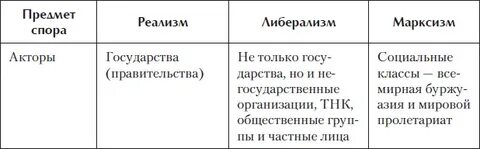 Либерализм консерватизм социализм коммунизм таблица