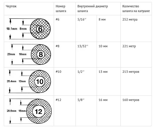 Шланг поливочный 3/4 внутренний диаметр в мм. 3/4 Дюйма в мм шланг внутренний диаметр наружный диаметр. Диаметр шланга 1/2 в мм внутренний диаметр. Внутренний диаметр поливочного шланга 1/2 дюйма. Шланг 3 4 диаметр в мм