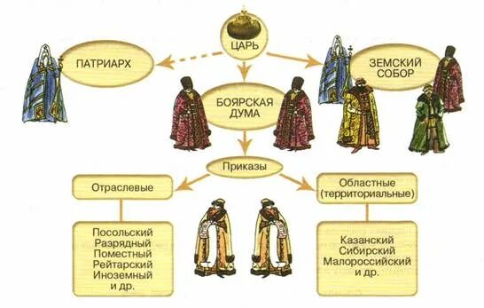 Государственный Строй России в 17 веке. Государственный Строй Польши. Политическое устройство Польши. Государственный Строй России в 17 веке схема.