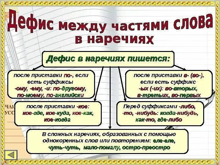 Сколько нибудь пишется через дефис. Правило написания дефиса в наречиях. Таблица дефис в наречиях 7 класс. Дефис между частями слова в наречиях таблица. Сложные наречия.