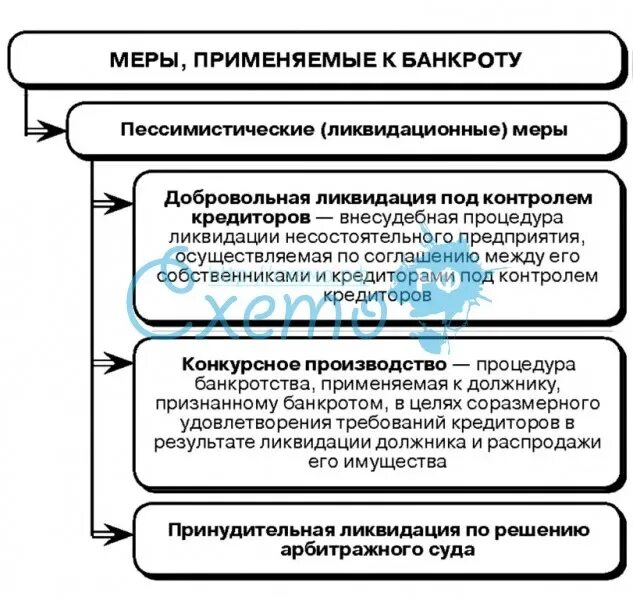 Банкротство в процессе ликвидации. Схема ликвидации юридического лица. Несостоятельность банкротство юридического лица. Схема ликвидации коммерческих организаций. Добровольная ликвидация юридического лица.