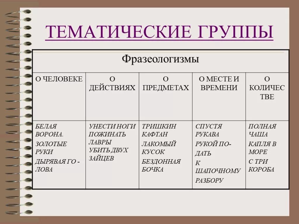 Тематические группы. Тематические группы фразеологизмов. Тематические группы в русском языке. Тематические группы слов в русском языке. Тематическая группа примеры