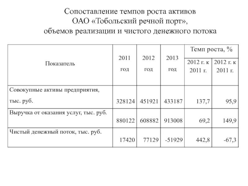 Темп роста активов. Темп роста активов формула. Темп роста совокупных активов. Темп роста чистого денежного потока формула. Темп роста денежных потоков