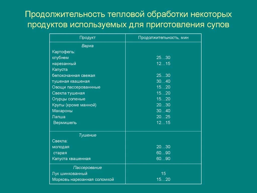 Продолжительность тепловой обработки овощей. Проценты потерь при тепловой обработке продуктов. Тепловая обработка продуктов таблица. Таблица потерь при тепловой обработке.