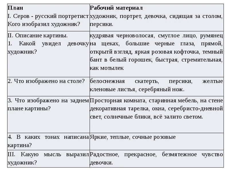 План девочка с персиками в.а.Серов 3 класс. План сочинения девочка с персиками. Девочка с персиками сочинение 3 класс. Сочинение по 3 классу девочка с персиками. Девушка с персиками сочинение