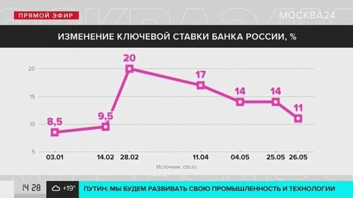 Сайт ставка на россия. Понижение ключевой ставки. Ключевая ставка 2022. Ключевая ставка снижение. Ключевая ставка картинки.