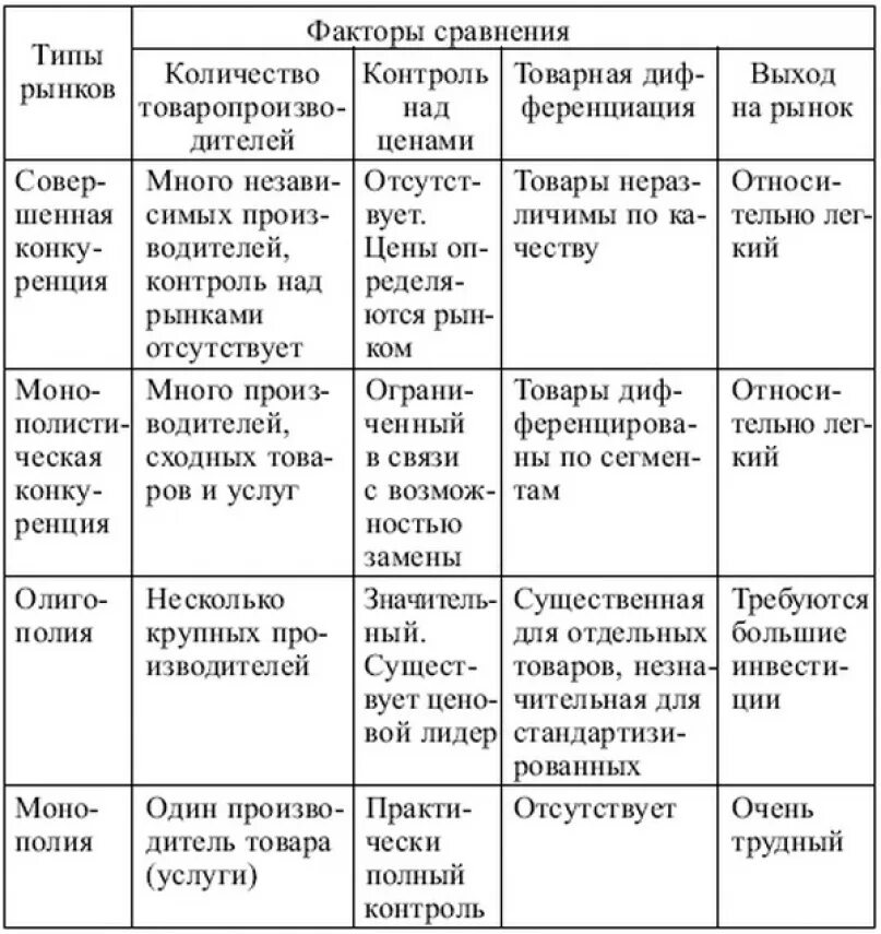 Таблица рынок товара. Основные параметры рынка. Типы конкуренции на рынке таблица. Таблица рынок товара. Классификация рынка по товарным группам.