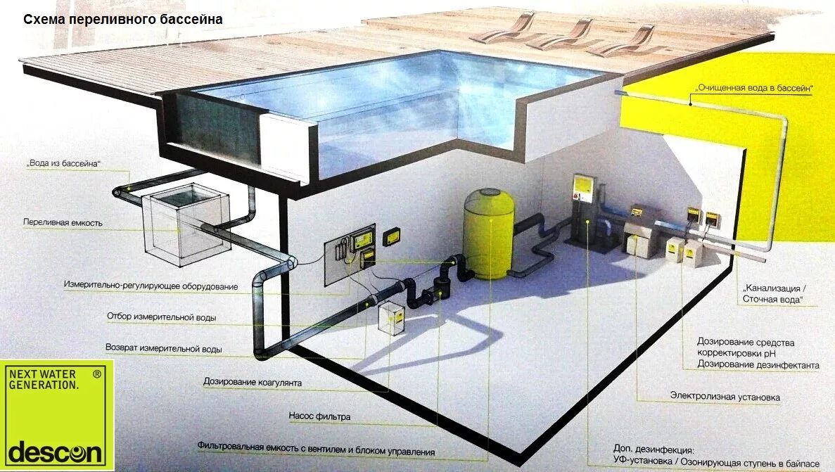 Схема монтажа оборудования скиммерного бассейна. Система фильтрации скиммерного бассейна. Технологическая схема скиммерного бассейна. Технологическая схема переливного бассейна.