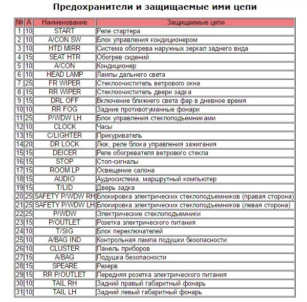 Предохранители кия сид. Схема предохранителей Киа СИД 2008. Схема предохранителей Киа СИД 2010. Предохранитель печки Киа СИД 2008. Киа СИД 2011 Г.В. схема предохранителей.