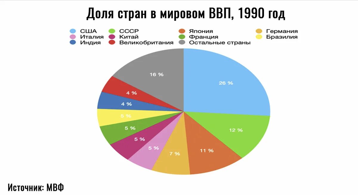 Россия в доле мирового ввп