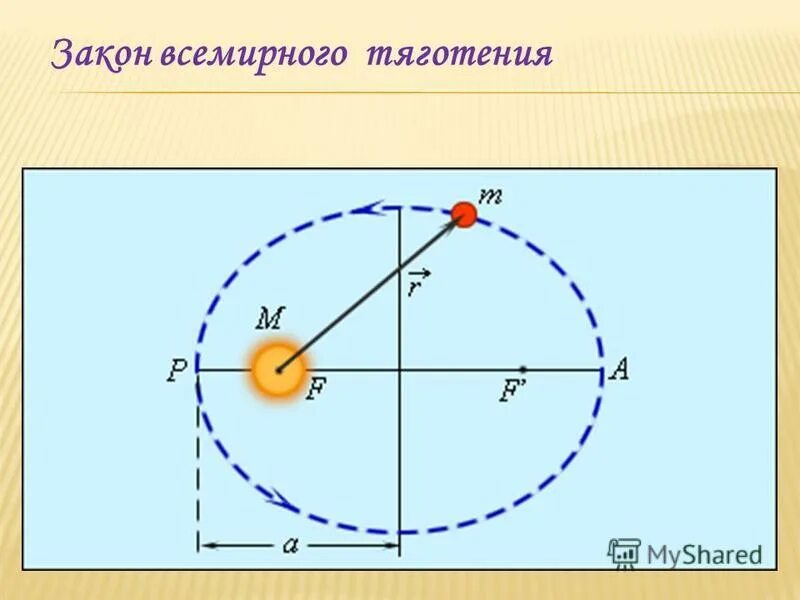 Второй закон кеплера астрономия 11 класс. Нибиру планета солнечной системы. Движение искусственных спутников земли. Орбиты планет солнечной системы схема. Планета движется по орбите равномерно.