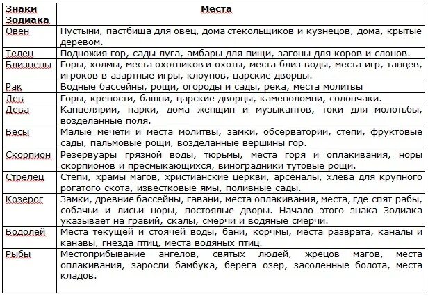 Какая профессия по знаку зодиака. Характеристика планет в астрологии. Характеристика домов в астрологии. Астрологические таблицы. Характеристики планет в знаках зодиака.