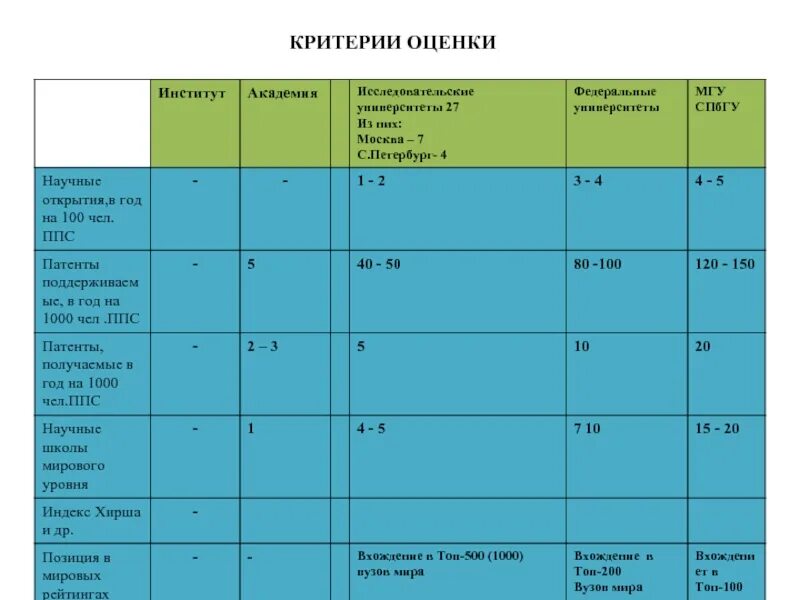 Мгу таблица. Критерии оценки вузов. Критерии оценки университетов. Критерии оценивания в университетах. Критерии оценки учебного заведения.