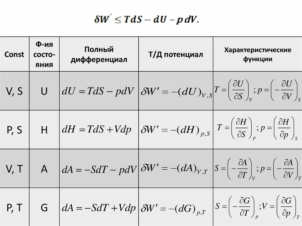 Термодинамические характеристические функции. Характеристические функции в термодинамике. Характеристические функции и термодинамические потенциалы. Характеристическая функция.