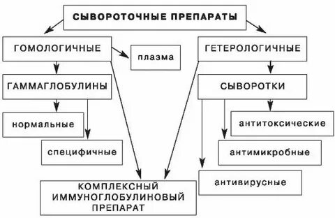 Сыворотки и препараты иммуноглобулинов