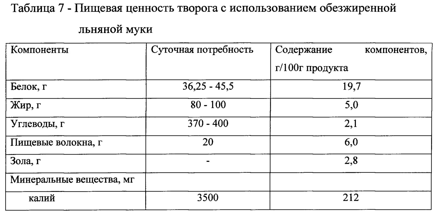 Содержание творога на 100 грамм. Пищевая ценность в 100 граммах творога. пищевая ценность творога таблица. творог пищевая ценность в 100г белки жиры. творог пищевая ценность в 100г.