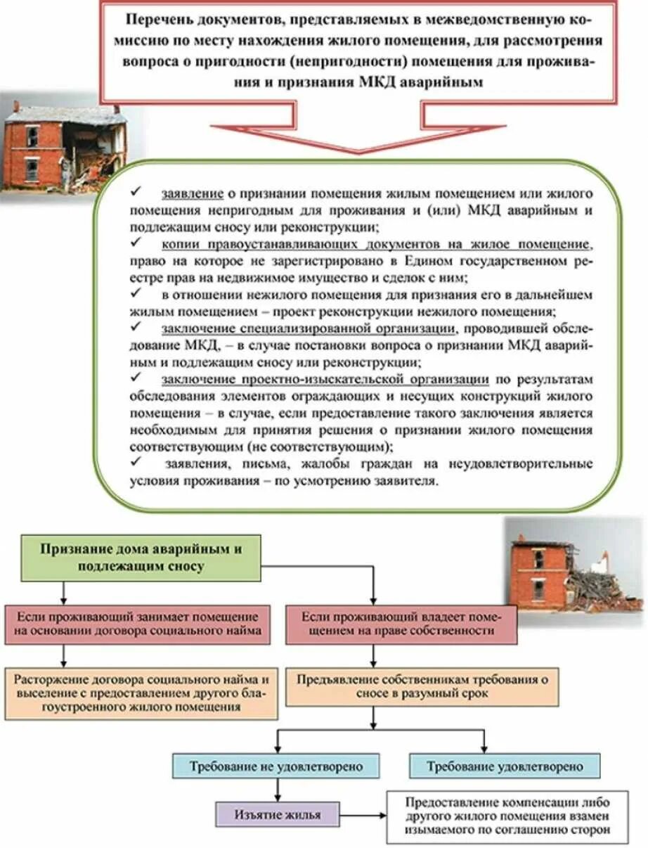 Дом признан нежилым. Расселение из аварийного жилья собственников. Порядок расселения из аварийного жилья собственников жилья. Признание дома аварийным. Документ о признании дома аварийным.