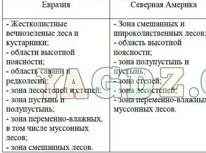 Природные зоны Евразии и Северной Америки. Сходство Евразии и Северной Америки. Сравнение природных зон Евразии и Северной Америки. Сравнить природные зоны Евразии и Северной Америки.