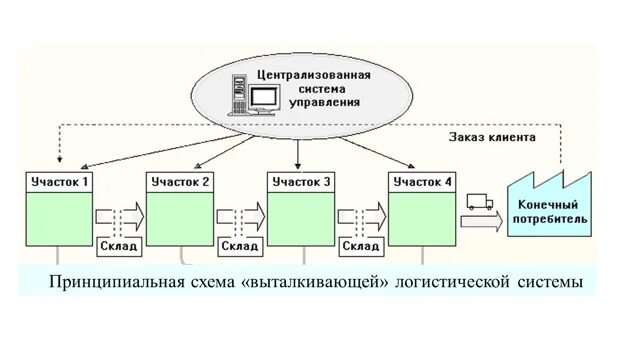 Производственная логистика задачи схема. Организационная структура предприятия транспортной логистики. Логистический менеджмент в системе менеджмента фирмы. Система управления логистической компании. Информационные системы в логистике.