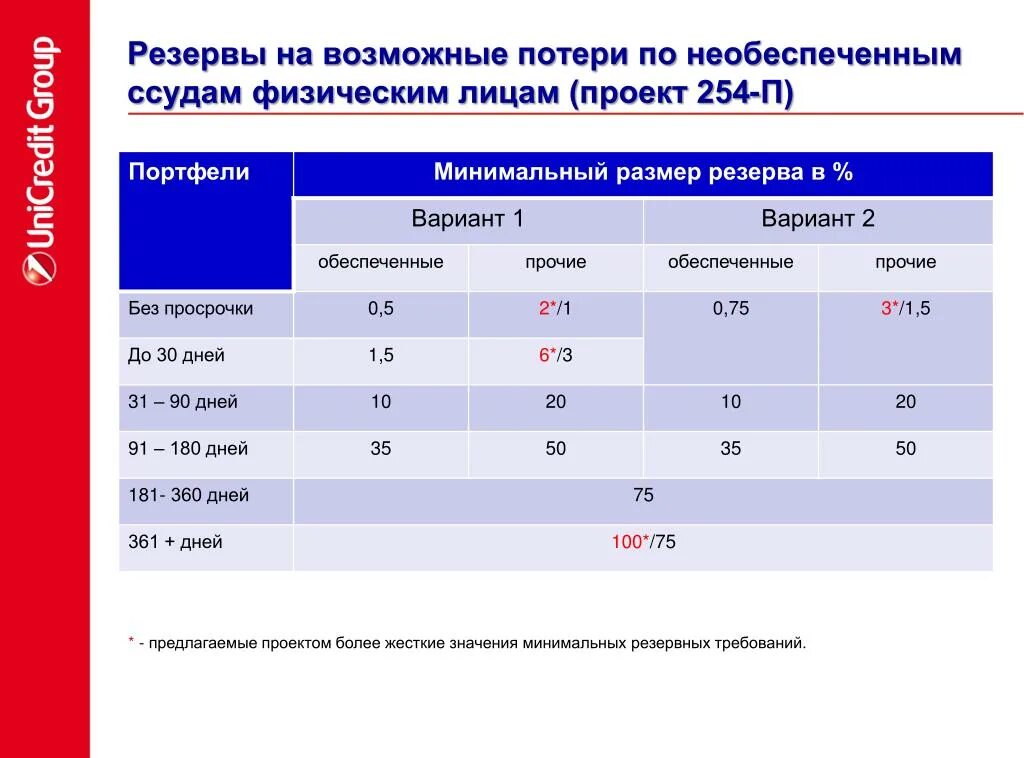 Резервы на возможные потери по ссудам. Величина резерва на возможные потери по ссудам. Расчет резерва на возможные потери по ссудам. Формирование резервов на возможные потери.