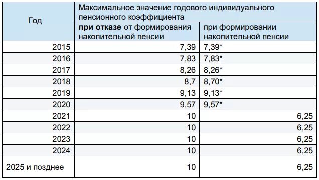 Величина ипк по годам. Таблица ипк для пенсии по годам. Величина коэффициента пенсии. Пенсионный коэффициент таблица. Размер пенсионного коэффициента.