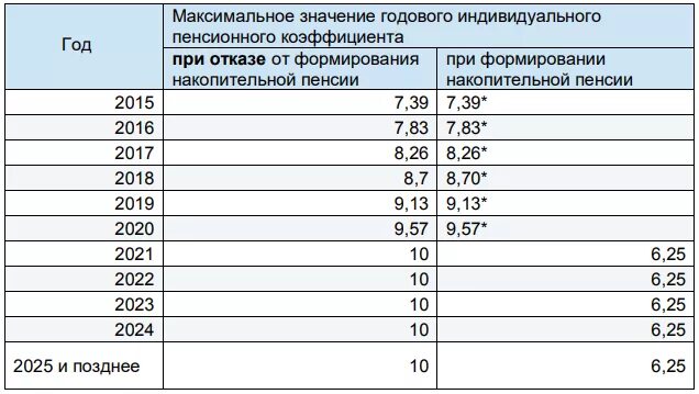 Накопительный коэффициент пенсии. Пенсионный коэффициент 6.817. Пенсионный коэффициент 6.134. Как начисляется индивидуальный пенсионный коэффициент. Пенсионный коэффициент 43.9.