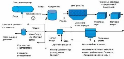 Очистка сточных вод нпз