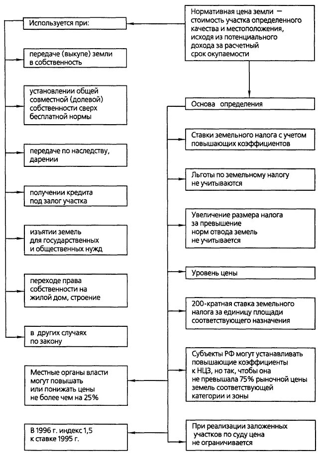 Нормативная цена земли. Денежная оценка земель. Нормативная оценка земли. Нормативная оценка земли. Нормативная оценка земли.