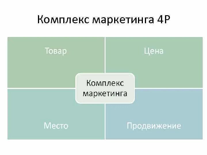 Комплекс маркетинга 4p. Комплекс маркетинга 4p схема. 4p в маркетинге. Концепция 4p в маркетинге. Анализ комплекс маркетинга