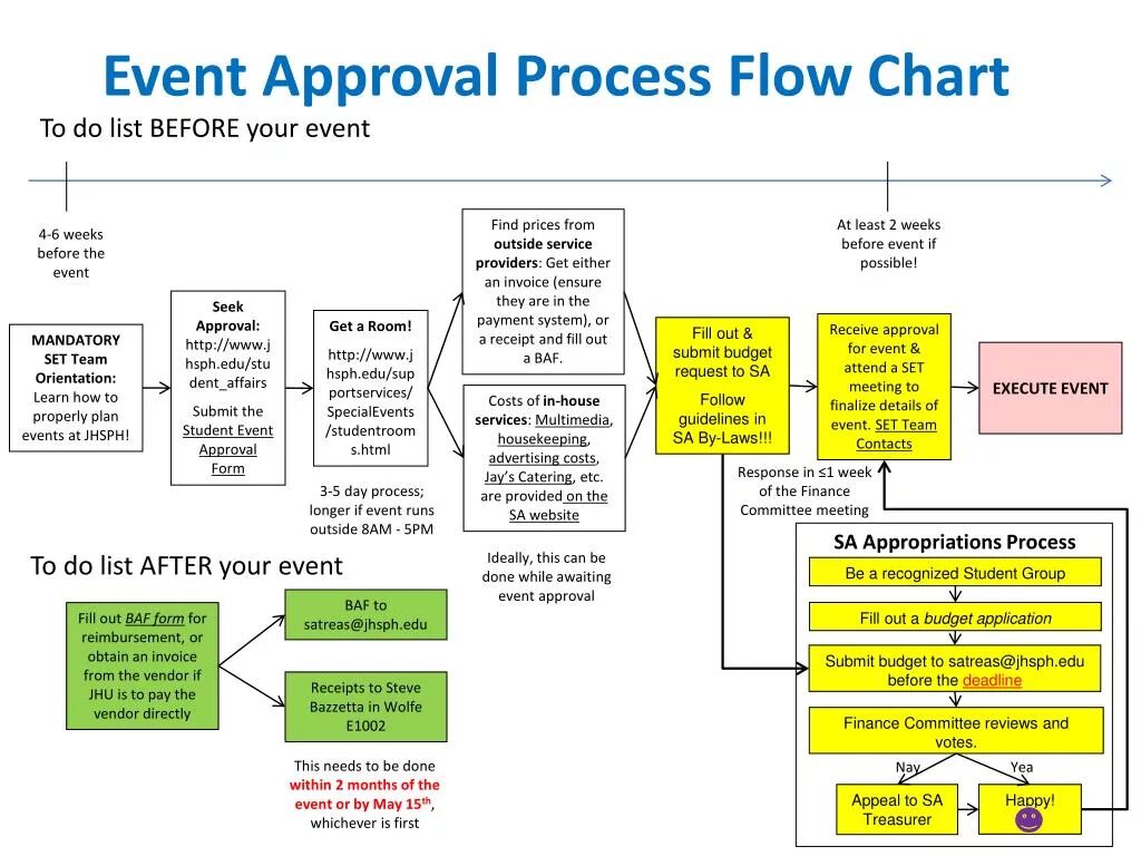 Day process. Process Flow Chart. Approval process. Event Flow diagram. Approval перевод.