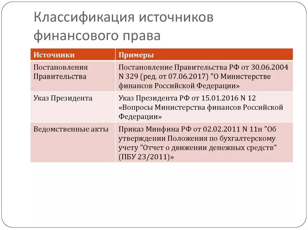 Финансовое право понятие источники