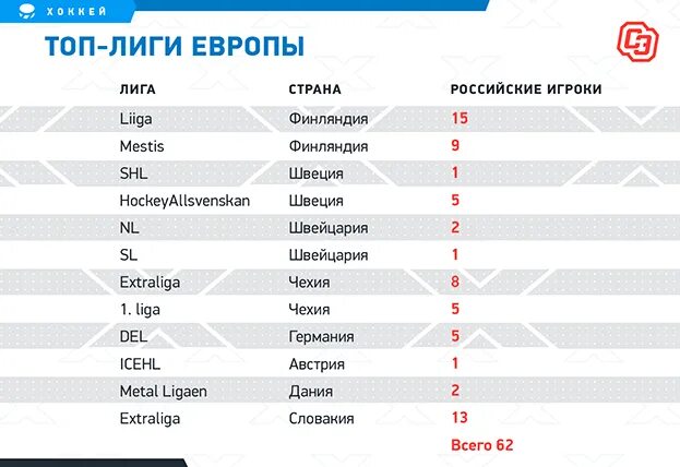 Хоккей топ лига 3 10 Россия. Экстралига результаты матчей