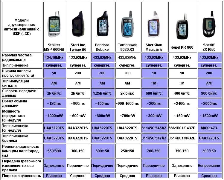 Сигнализация frequency. Frequency 433.92 MHZ брелок. Частота автосигнализации 433.925. 433.92 МГЦ брелок автосигнализации Pantera. Частота автомобильной сигнализации.