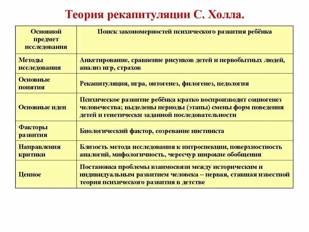 Теория рекапитуляции холла психология развития. Теория рекапитуляции в возрастной психологии. Теории детского развития с. холла (теория рекапитуляции), ·. Теория рекапитуляции с холла основной предмет исследования.