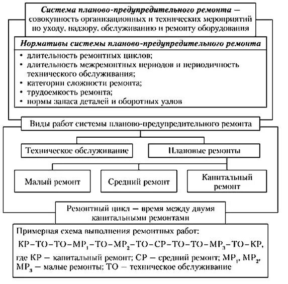 Система профилактического технического обслуживания. Система планово-предупредительного ремонта схема. Структура системы планово-предупредительного ремонта. Структура системы ППР. Структурная схема ППР.