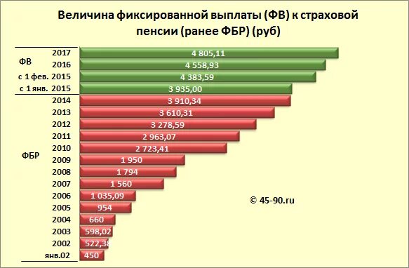 Размер фиксированной выплаты к страховой пенсии по старости. Фиксированная выплата по годам. Размер фиксированной выплаты по годам таблица. Таблица размер фиксированной выплаты.