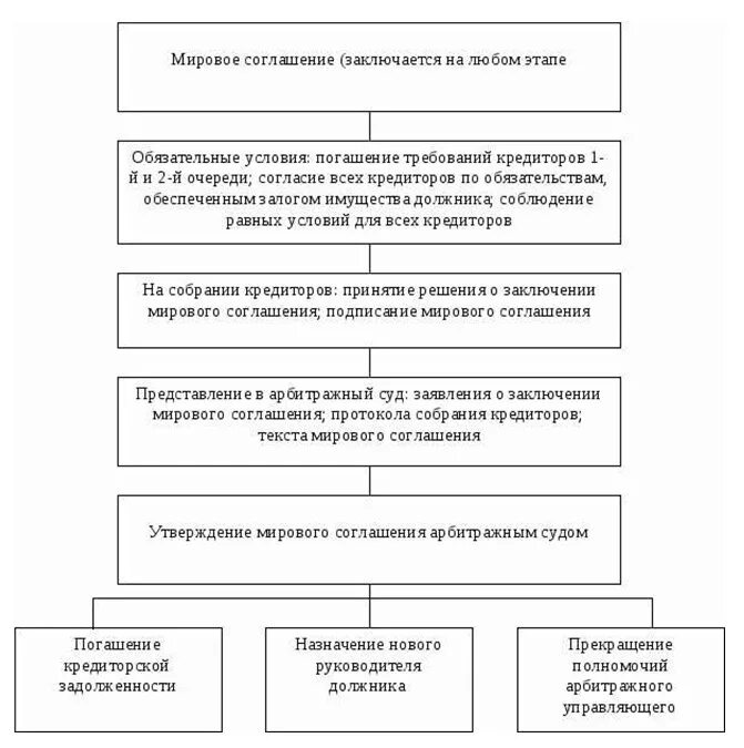 Этапы заключения мирового соглашения при банкротстве. Мировое соглашение в гражданском процессе схема. Мировое соглашение. Порядок заключение и утверждения. Стадии банкротства мировое соглашение. Прекращения полномочий конкурсного управляющего