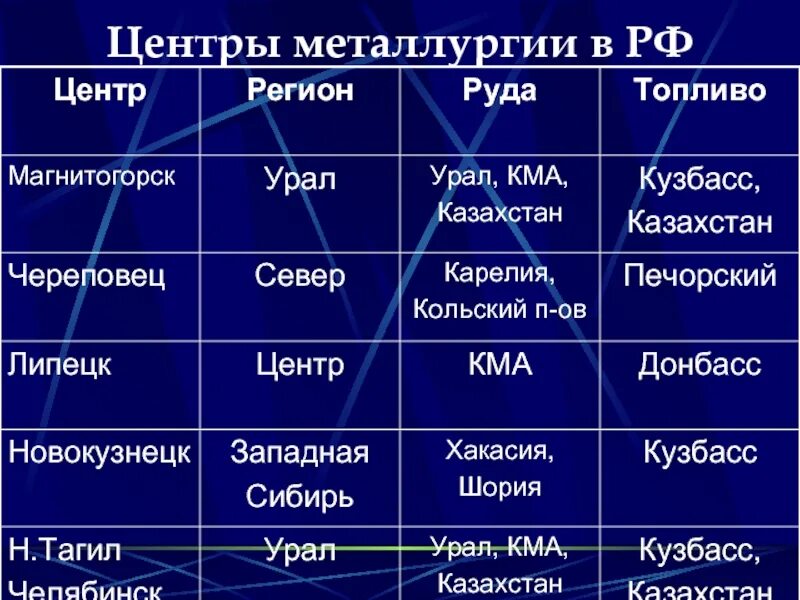 Перечислите центры металлургии. Центры цветной металлургии в россии города. крупные центры металлургии. крупнейшие центры металлургии. крупные металлургические центры россии.