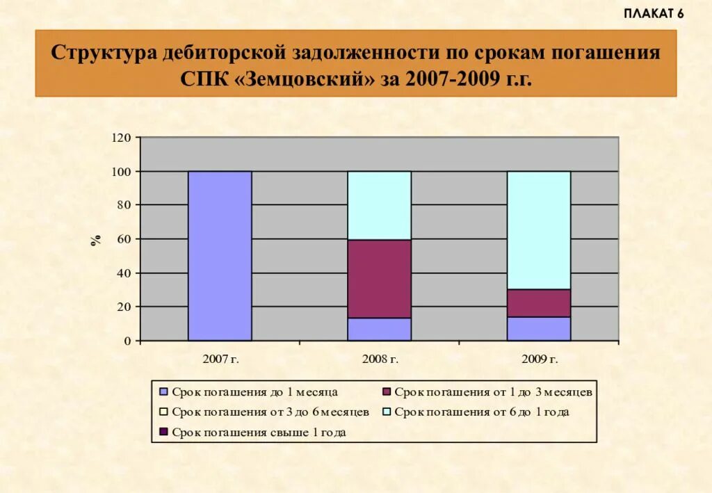 Курсовая дебиторская и кредиторская задолженность. Структура дебиторской задолженности. Структура дебиторской задолженности по срокам погашения. Структура дебиторской и кредиторской задолженности. Структура задолженности это.