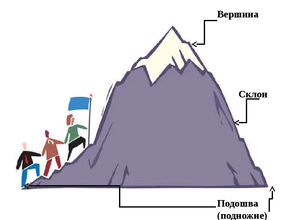 Вершина подножие. Строение гор. Вершина склон подножие это. Гора вершина склон подошва. Схема горы.