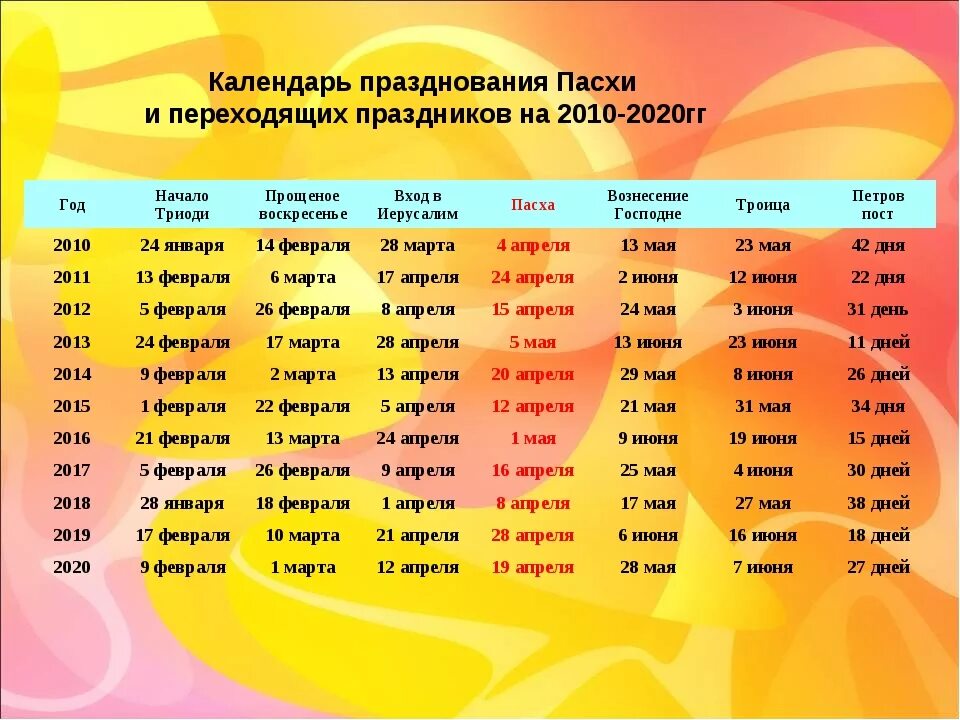 Какая дата 24 апреля. Пасха Дата празднования. Пасха какого числа православная. Календарь Пасхи. Пасха 2020 какого числа.