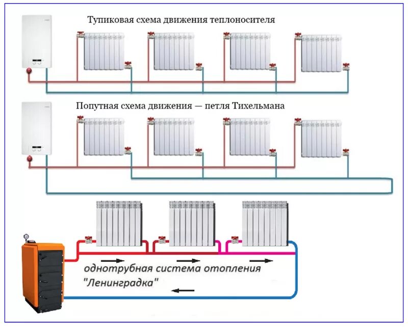 Схема пайки отопления из полипропиленовой трубы. Схема подключения радиаторов отопления к газовому котлу. Схема подключения радиаторов отопления полипропиленовой трубой. Схема подключения батарей отопления к котлу. Система простого отопления