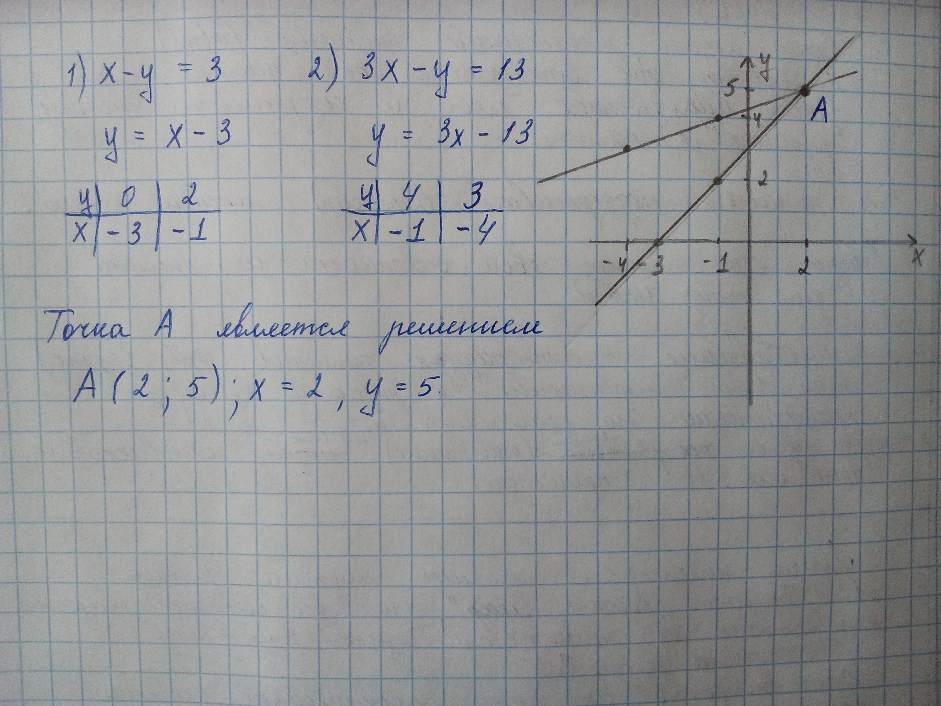 3x 5y 7y 2x 4. Решите методом подстановки систему уравнений x+5y 15. Решение системных уравнений y=x-6;y=4-1,5x. Решение методом подстановки систему уравнений x+5y 15 2x-y 8. Решение систем уравнений x+5y=15.